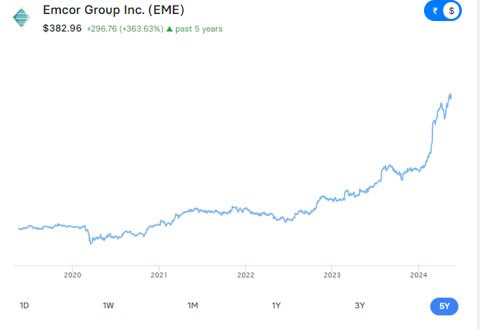 Emcor Group Inc. (EME) Stock Analysis