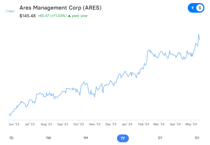 Ares Management Corp (ARES) Stock Analysis