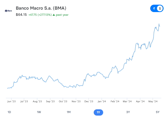 Banco Macro S.A. (BMA) stock