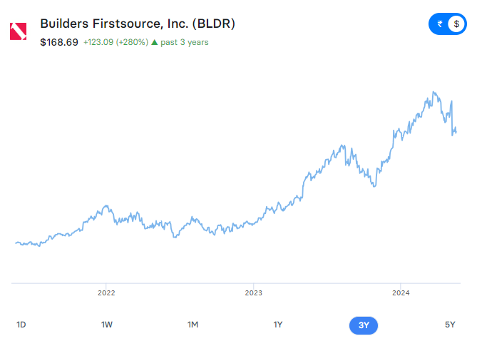 Builders FirstSource (BLDR) Stock Analysis - May